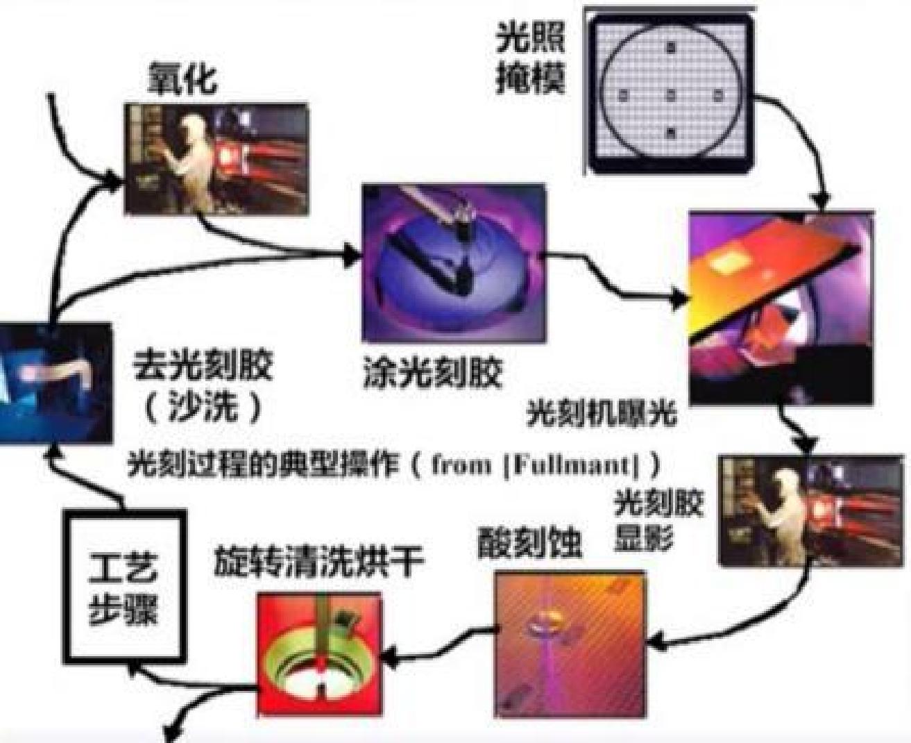晶圆光刻典型工艺流程：展示氧化、涂胶、曝光、显影、刻蚀与清洗等晶圆制造环节。